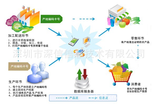 深圳市深信信息技術 構建新鮮水果零售的農產品質量安全追溯系統